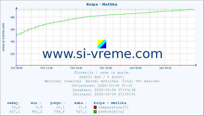 POVPREČJE :: Kolpa - Metlika :: temperatura | pretok | višina :: zadnji dan / 5 minut.