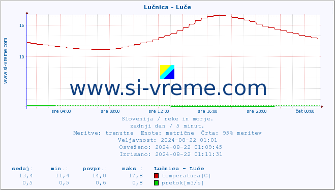 POVPREČJE :: Lučnica - Luče :: temperatura | pretok | višina :: zadnji dan / 5 minut.