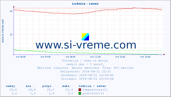 POVPREČJE :: Ložnica - Levec :: temperatura | pretok | višina :: zadnji dan / 5 minut.