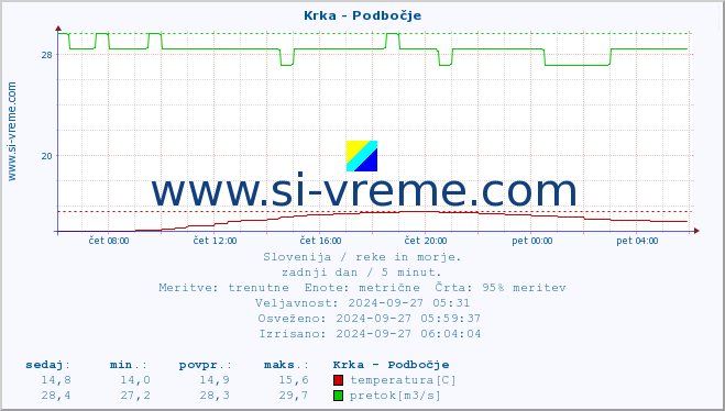 POVPREČJE :: Krka - Podbočje :: temperatura | pretok | višina :: zadnji dan / 5 minut.