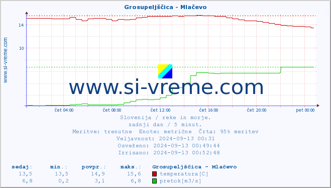 POVPREČJE :: Grosupeljščica - Mlačevo :: temperatura | pretok | višina :: zadnji dan / 5 minut.