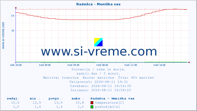 POVPREČJE :: Radešca - Meniška vas :: temperatura | pretok | višina :: zadnji dan / 5 minut.