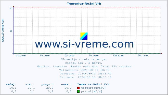 POVPREČJE :: Temenica-Rožni Vrh :: temperatura | pretok | višina :: zadnji dan / 5 minut.