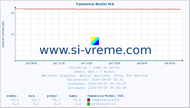 POVPREČJE :: Temenica-Rožni Vrh :: temperatura | pretok | višina :: zadnji dan / 5 minut.