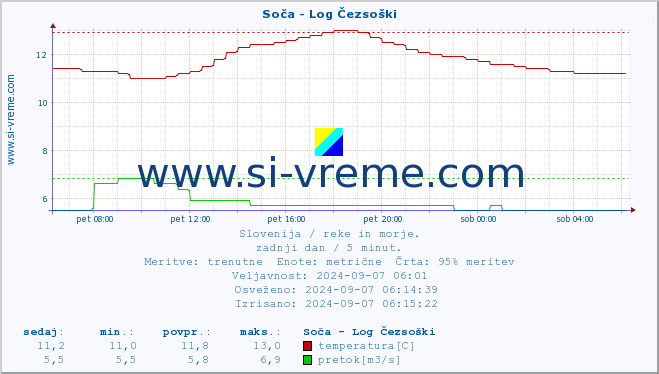 POVPREČJE :: Soča - Log Čezsoški :: temperatura | pretok | višina :: zadnji dan / 5 minut.