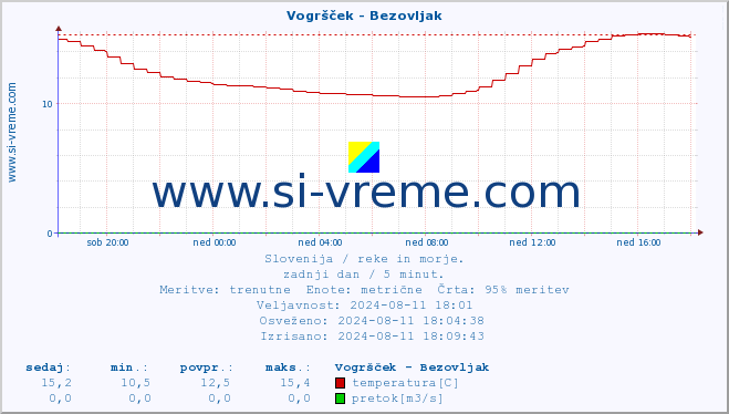 POVPREČJE :: Vogršček - Bezovljak :: temperatura | pretok | višina :: zadnji dan / 5 minut.