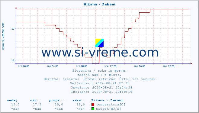 POVPREČJE :: Rižana - Dekani :: temperatura | pretok | višina :: zadnji dan / 5 minut.