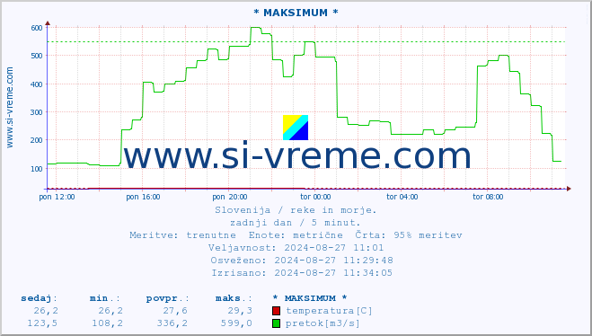 POVPREČJE :: * MAKSIMUM * :: temperatura | pretok | višina :: zadnji dan / 5 minut.