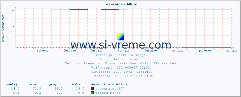 POVPREČJE :: Jezernica - Mlino :: temperatura | pretok | višina :: zadnji dan / 5 minut.