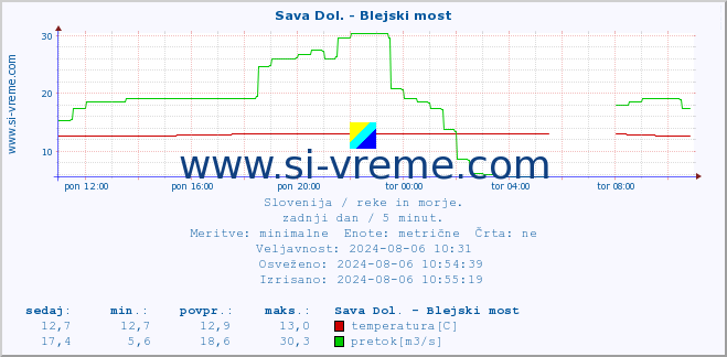 POVPREČJE :: Sava Dol. - Blejski most :: temperatura | pretok | višina :: zadnji dan / 5 minut.