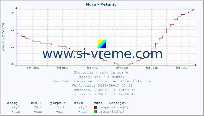 POVPREČJE :: Mura - Petanjci :: temperatura | pretok | višina :: zadnji dan / 5 minut.