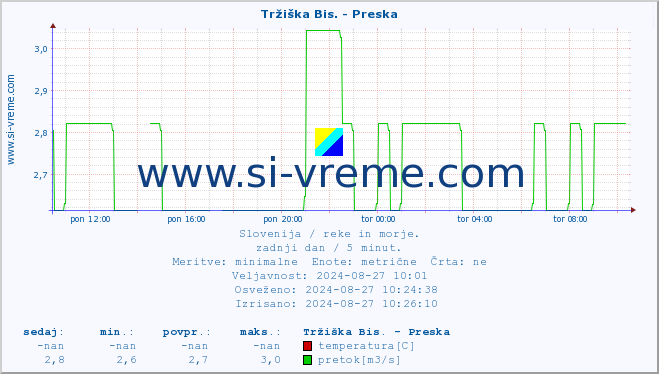 POVPREČJE :: Tržiška Bis. - Preska :: temperatura | pretok | višina :: zadnji dan / 5 minut.