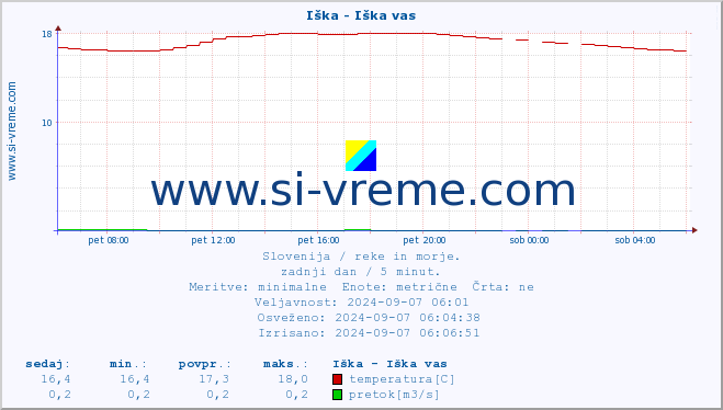 POVPREČJE :: Iška - Iška vas :: temperatura | pretok | višina :: zadnji dan / 5 minut.