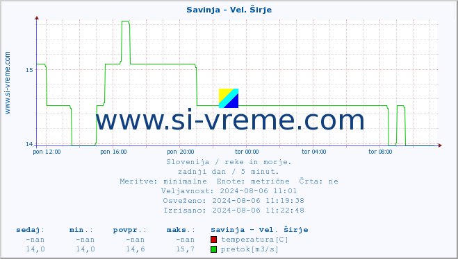 POVPREČJE :: Savinja - Vel. Širje :: temperatura | pretok | višina :: zadnji dan / 5 minut.