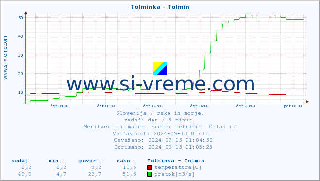 POVPREČJE :: Tolminka - Tolmin :: temperatura | pretok | višina :: zadnji dan / 5 minut.