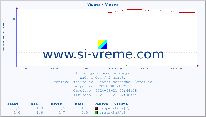 POVPREČJE :: Vipava - Vipava :: temperatura | pretok | višina :: zadnji dan / 5 minut.