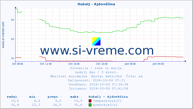 POVPREČJE :: Hubelj - Ajdovščina :: temperatura | pretok | višina :: zadnji dan / 5 minut.