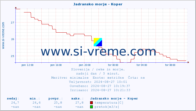 POVPREČJE :: Jadransko morje - Koper :: temperatura | pretok | višina :: zadnji dan / 5 minut.