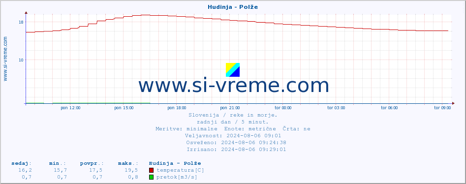 POVPREČJE :: Hudinja - Polže :: temperatura | pretok | višina :: zadnji dan / 5 minut.