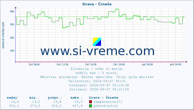 POVPREČJE :: Drava - Črneče :: temperatura | pretok | višina :: zadnji dan / 5 minut.