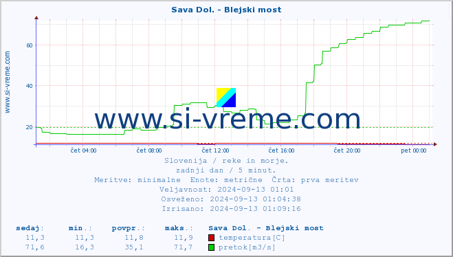 POVPREČJE :: Sava Dol. - Blejski most :: temperatura | pretok | višina :: zadnji dan / 5 minut.