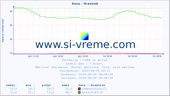 POVPREČJE :: Sava - Hrastnik :: temperatura | pretok | višina :: zadnji dan / 5 minut.