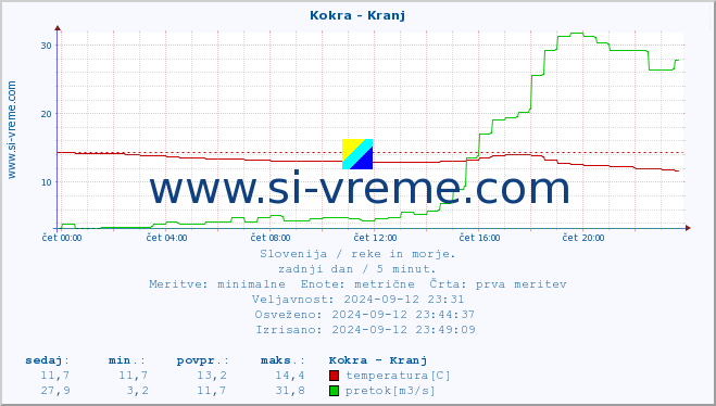 POVPREČJE :: Kokra - Kranj :: temperatura | pretok | višina :: zadnji dan / 5 minut.