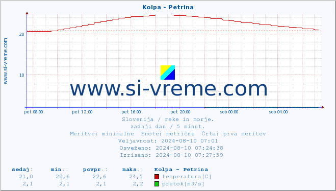 POVPREČJE :: Kolpa - Petrina :: temperatura | pretok | višina :: zadnji dan / 5 minut.