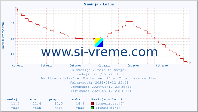 POVPREČJE :: Savinja - Letuš :: temperatura | pretok | višina :: zadnji dan / 5 minut.