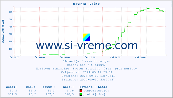 POVPREČJE :: Savinja - Laško :: temperatura | pretok | višina :: zadnji dan / 5 minut.