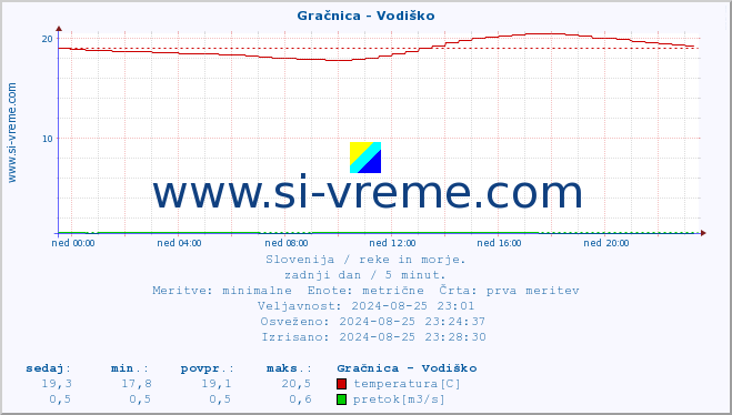 POVPREČJE :: Gračnica - Vodiško :: temperatura | pretok | višina :: zadnji dan / 5 minut.