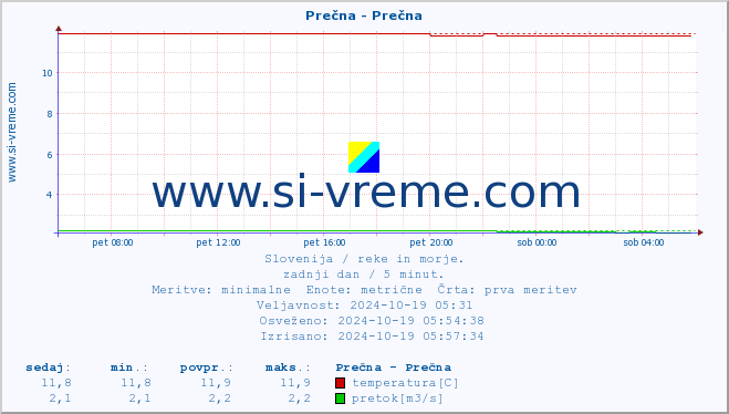 POVPREČJE :: Prečna - Prečna :: temperatura | pretok | višina :: zadnji dan / 5 minut.