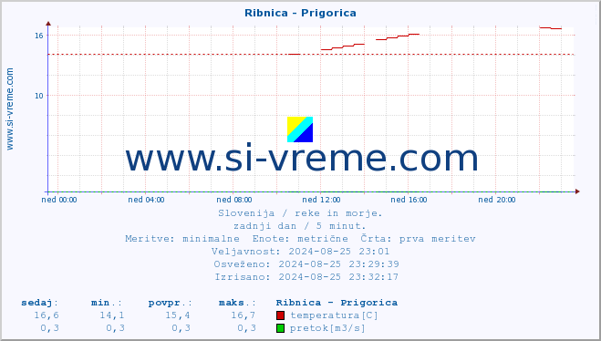 POVPREČJE :: Ribnica - Prigorica :: temperatura | pretok | višina :: zadnji dan / 5 minut.