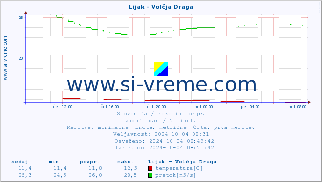 POVPREČJE :: Lijak - Volčja Draga :: temperatura | pretok | višina :: zadnji dan / 5 minut.