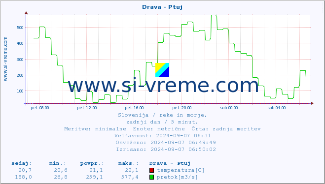 POVPREČJE :: Drava - Ptuj :: temperatura | pretok | višina :: zadnji dan / 5 minut.