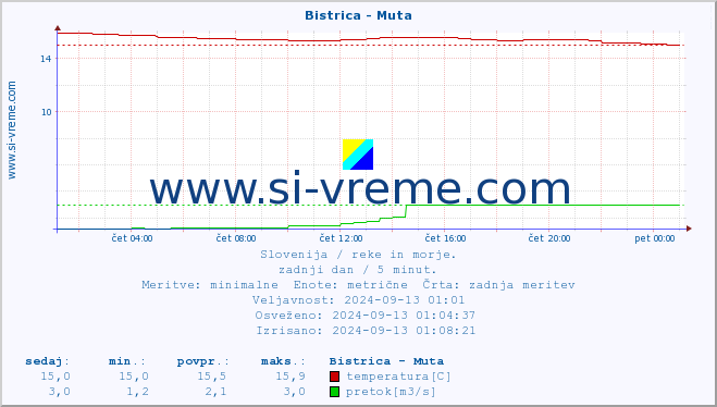 POVPREČJE :: Bistrica - Muta :: temperatura | pretok | višina :: zadnji dan / 5 minut.