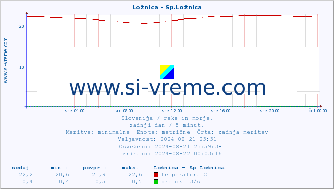 POVPREČJE :: Ložnica - Sp.Ložnica :: temperatura | pretok | višina :: zadnji dan / 5 minut.