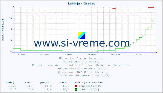 POVPREČJE :: Lahinja - Gradac :: temperatura | pretok | višina :: zadnji dan / 5 minut.