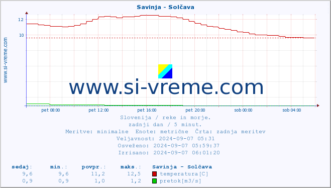 POVPREČJE :: Savinja - Solčava :: temperatura | pretok | višina :: zadnji dan / 5 minut.