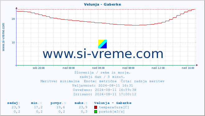 POVPREČJE :: Velunja - Gaberke :: temperatura | pretok | višina :: zadnji dan / 5 minut.