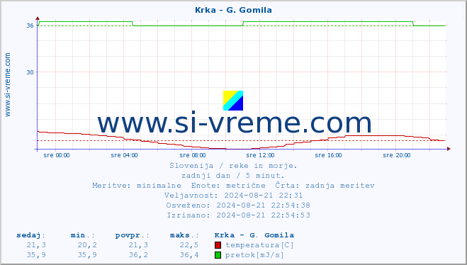 POVPREČJE :: Krka - G. Gomila :: temperatura | pretok | višina :: zadnji dan / 5 minut.