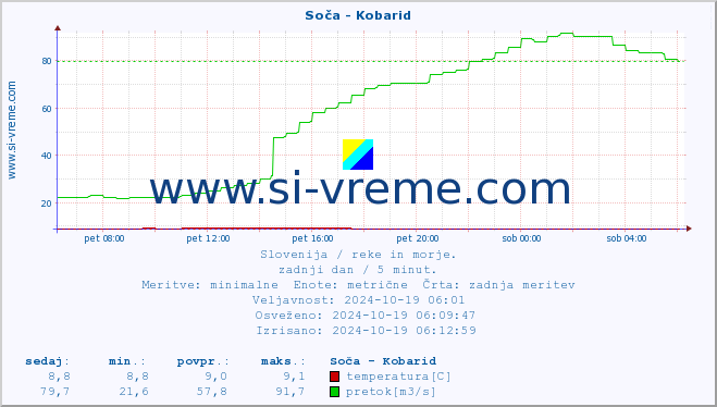 POVPREČJE :: Soča - Kobarid :: temperatura | pretok | višina :: zadnji dan / 5 minut.