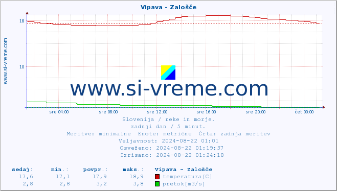 POVPREČJE :: Vipava - Zalošče :: temperatura | pretok | višina :: zadnji dan / 5 minut.