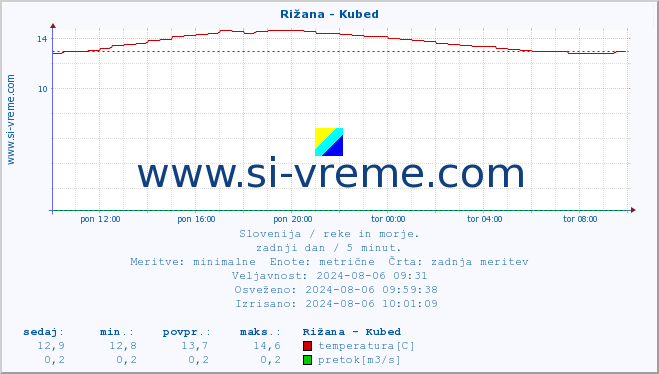 POVPREČJE :: Rižana - Kubed :: temperatura | pretok | višina :: zadnji dan / 5 minut.