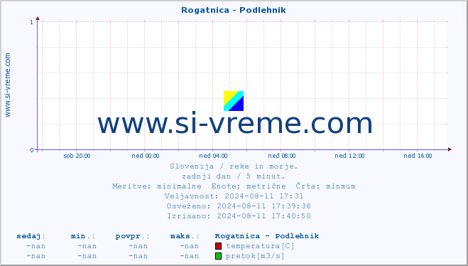 POVPREČJE :: Rogatnica - Podlehnik :: temperatura | pretok | višina :: zadnji dan / 5 minut.