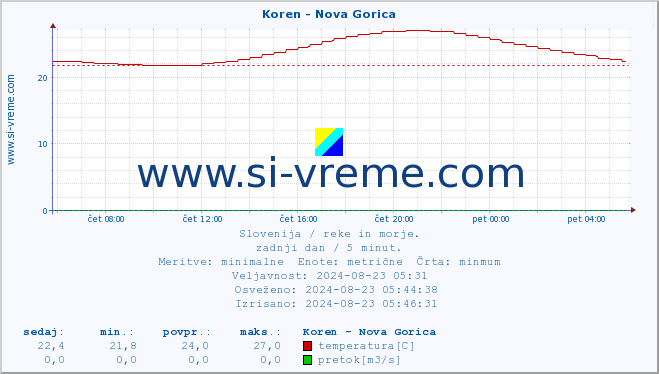 POVPREČJE :: Koren - Nova Gorica :: temperatura | pretok | višina :: zadnji dan / 5 minut.