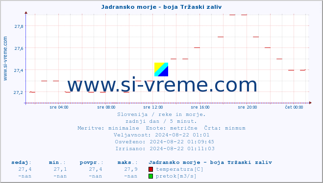 POVPREČJE :: Jadransko morje - boja Tržaski zaliv :: temperatura | pretok | višina :: zadnji dan / 5 minut.