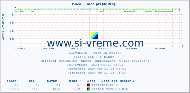 POVPREČJE :: Bača - Bača pri Modreju :: temperatura | pretok | višina :: zadnji dan / 5 minut.