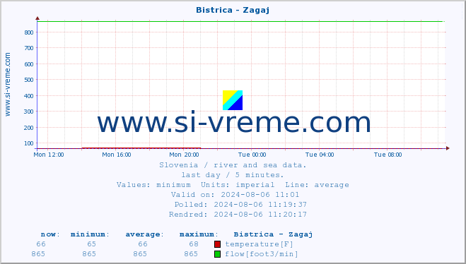  :: Bistrica - Zagaj :: temperature | flow | height :: last day / 5 minutes.