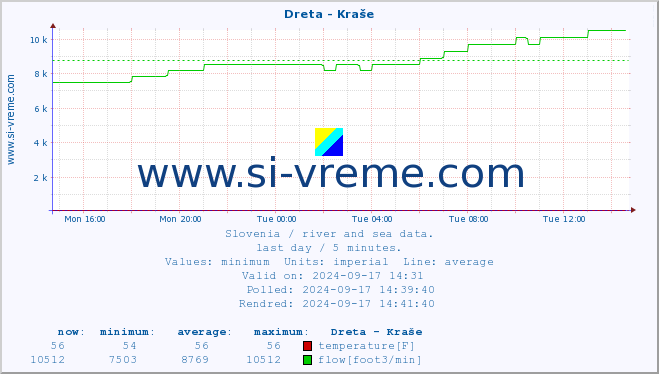  :: Dreta - Kraše :: temperature | flow | height :: last day / 5 minutes.